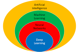 Neural Networks and Deep Learning in Machine Learning