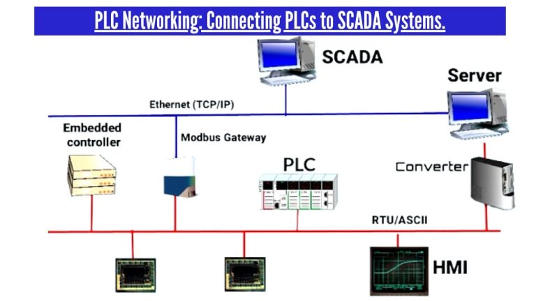 PLC Networking: Connecting PLCs to SCADA Systems