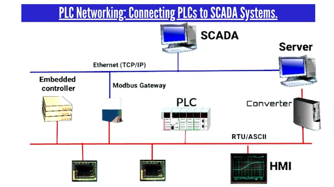 PLC networking