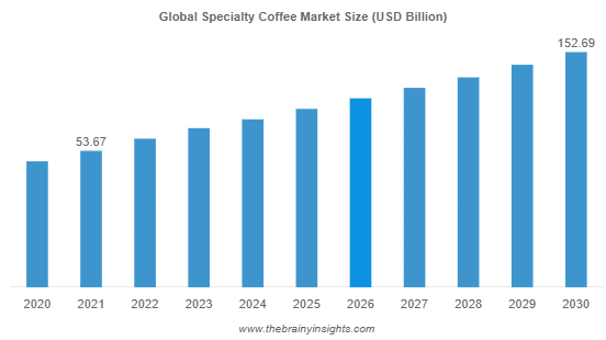 Global Specialty Coffee Market 2023 Growth Drivers, Investment Opportunity and Product Developments 2030