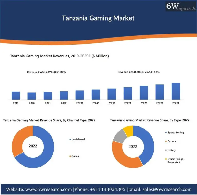 Tanzania Gaming Market (2023-2029) | 6Wresearch