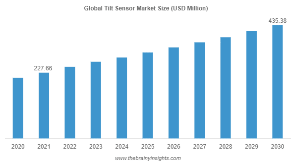 Tilt Sensor Market Size and Share 2023-2030, Historical Trends, Growth Drivers, Future Investment