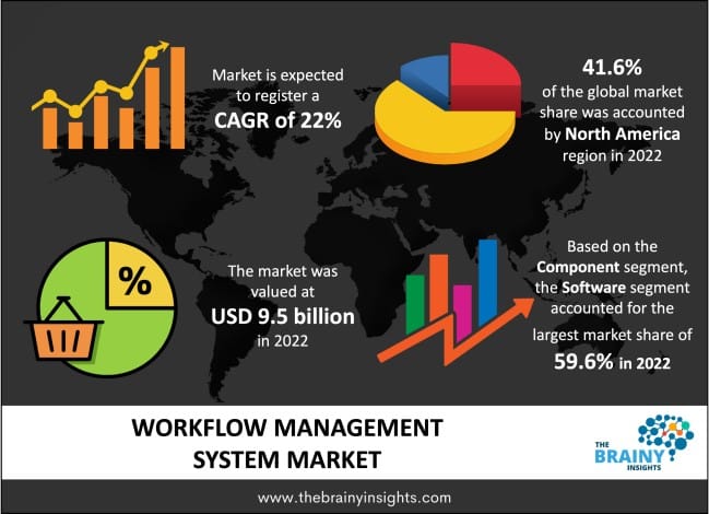 Global Workflow Management System Market 2023 Comprehensive Analysis, Business Growing Strategies, Industry Segmentation and Forecast 2032