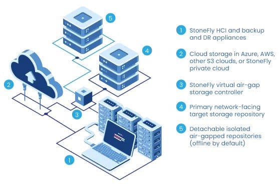 Air Gap Backup: The Ultimate Data Safety Net