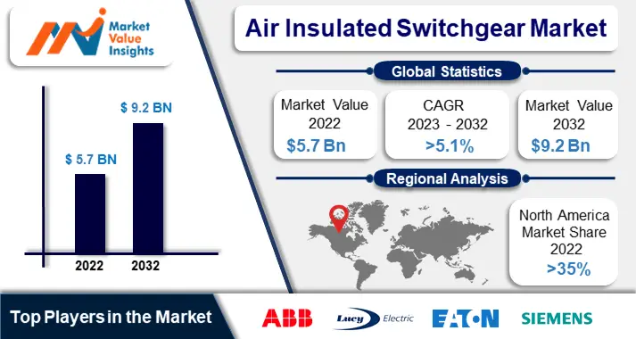 Air Insulated Switchgear Market | Regional Analysis and Industry Trends, 2023-2032