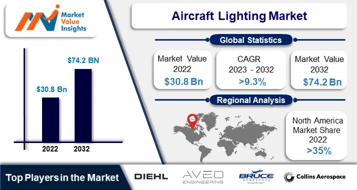 Aircraft Lighting Market | Regional Assessment and Industry Evolution, 2023-2032