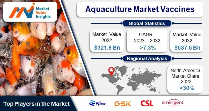 Aquaculture Vaccines Market Key Trends and Regional Forecasts for 2023-2032