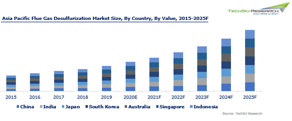 Asia Pacific Flue Gas Desulfurization Market 2015 to 2025 – Rising Adoption Of E-learning Solutions Drives Growth