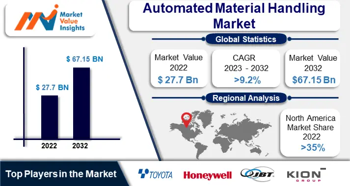 Automated Material Handling Market Significant Trends and Projected Regional Developments for 2023-2032