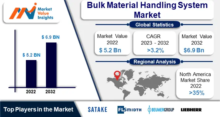 Bulk Material Handling System Market | Regional Analysis and Industry Trends, 2023-2032