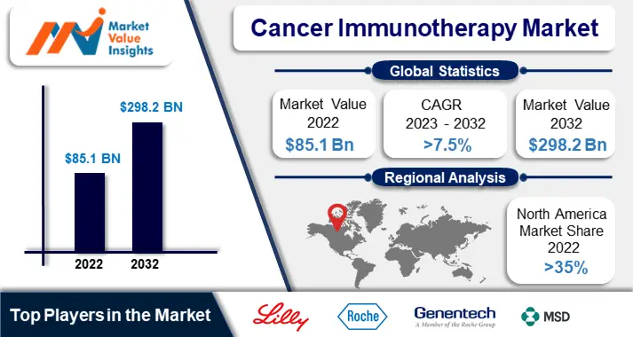 Cancer Immunotherapy Market Significant Trends and Projected Regional Developments for 2023-2032