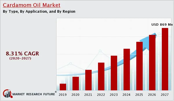 Cardamom Oil Growing Demand and Market Opportunities Research Report 2020-2027