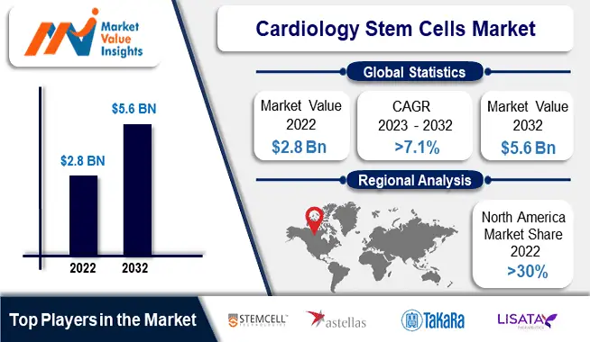 Cardiology Stem Cells Market Size