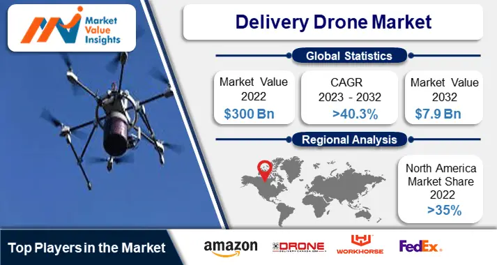 Delivery Drone Market | Emerging Innovations and Dynamic Regional Trends, 2023-2032