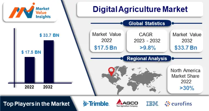 Digital Agriculture Market Regional Predictions and Promising Growth Opportunities for 2023-2032