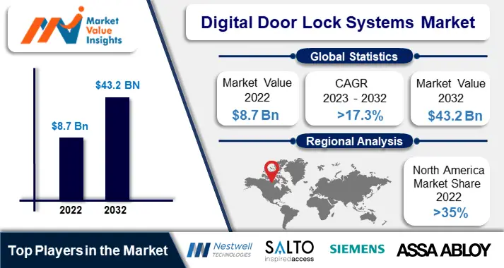 Digital Door Lock Systems Market | Emerging Innovations and Dynamic Regional Trends, 2023-2032