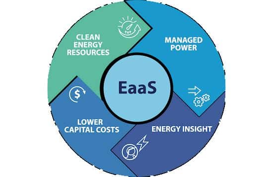 Energy-as-a-Service Market Analysis, Challenges, Growth and Forecast By 2030