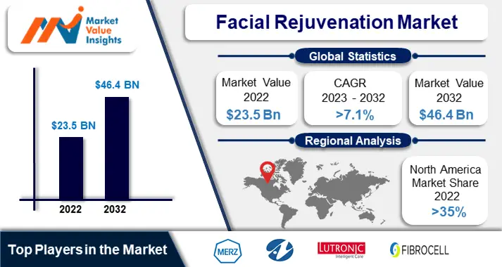 Facial Rejuvenation Market 2023 | Anticipated Developments and Regional Predictions for 2032