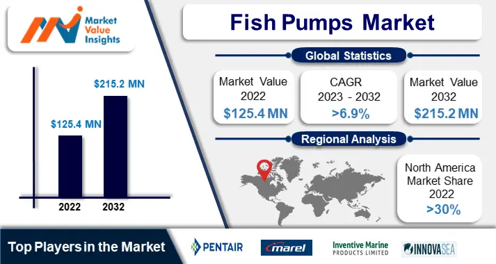 Fish Pumps Market Significant Trends and Projected Regional Developments for 2023-2032