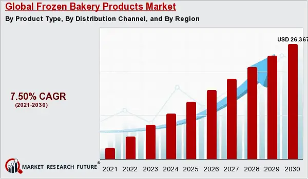 Impact of COVID-19 on the Frozen Bakery Products Market Industry Development Size Forecast 2030.