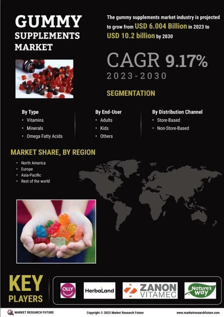 Examining the Growth Potential: Insights into the Gummy Supplements Market Size