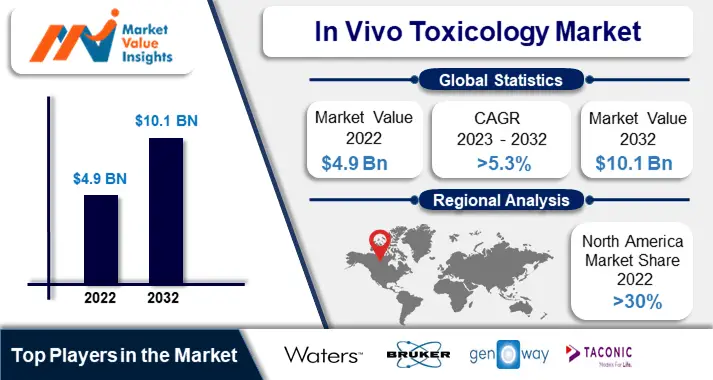 In Vivo Toxicology Market Future Outlook 2023-2032: Leading Trends and Regional Predictions