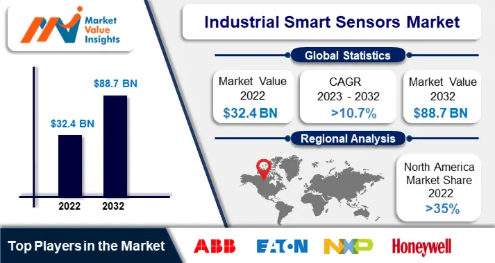 Industrial smart sensors market-min