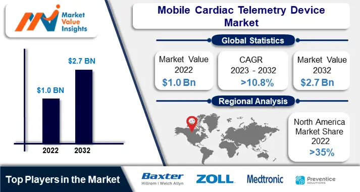 Mobile Cardiac Telemetry Device Market Significant Trends and Projected Regional Developments for 2023-2032