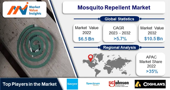 Mosquito Repellent Market | Regional Analysis and Industry Trends, 2023-2032