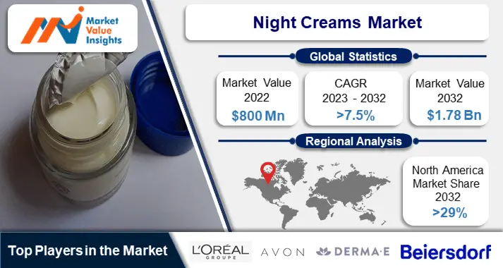 Night Creams Market | Emerging Innovations and Dynamic Regional Trends, 2023-2032