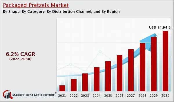 Introduction of Gluten-free Options to Drive the Global Packaged Pretzels Market