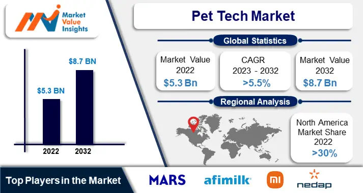 Pet Tech Market Magnitude Forecast: Regional Analysis and Prospects for Growth from 2023-2032