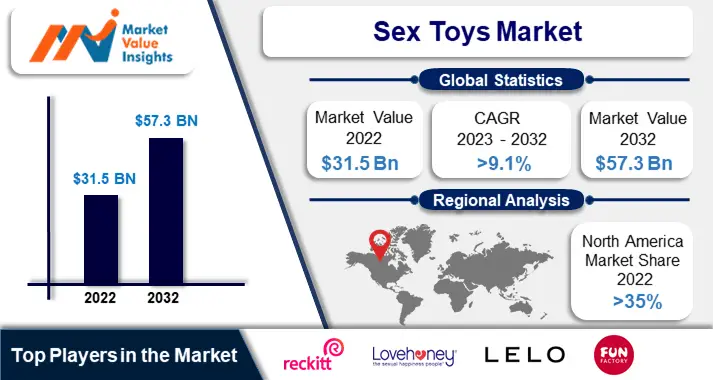 Sex Toys Market Magnitude Forecast: Regional Analysis and Prospects for Growth from 2023-2032