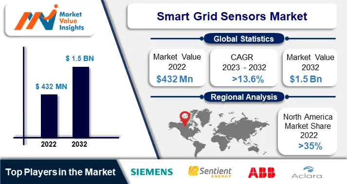 Smart Grid Sensors Market Significant Trends and Projected Regional Developments for 2023-2032