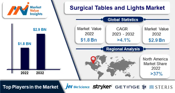 Surgical Tables and Lights Market Size