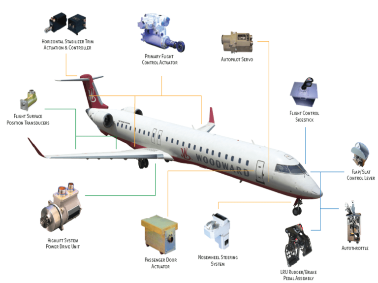 Revolutionizing Flight Exploring the Power of Aircraft Electromechanical Components