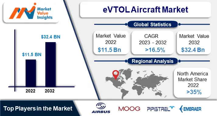 EVTOL Aircraft Market | Regional Analysis and Industry Trends, 2023-2032