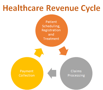 Revenue Cycle Management Services