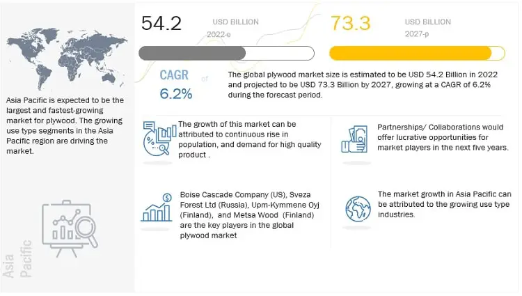Global Plywood Market Set to Grow with Increasing Demand for Affordable Housing| MarketsandMarkets™