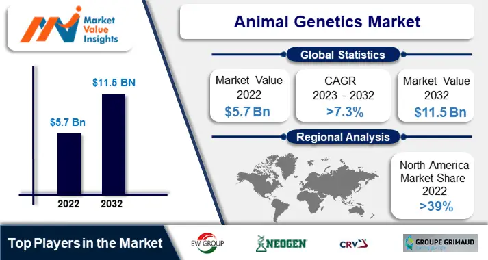 Animal Genetics Market | Regional Assessment and Industry Evolution, 2023-2032