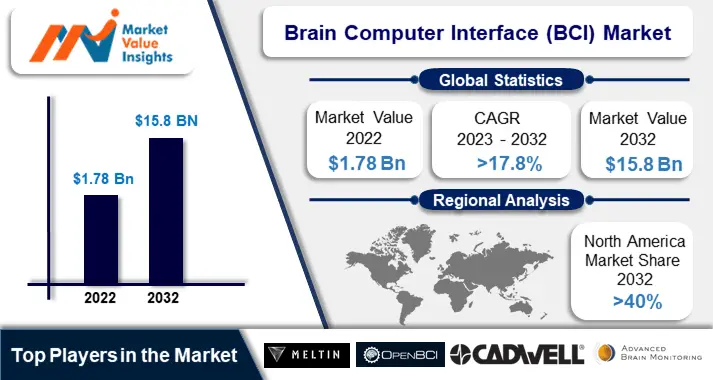 Brain Computer Interface (BCI) Market | Emerging Innovations and Dynamic Regional Trends, 2023-2032