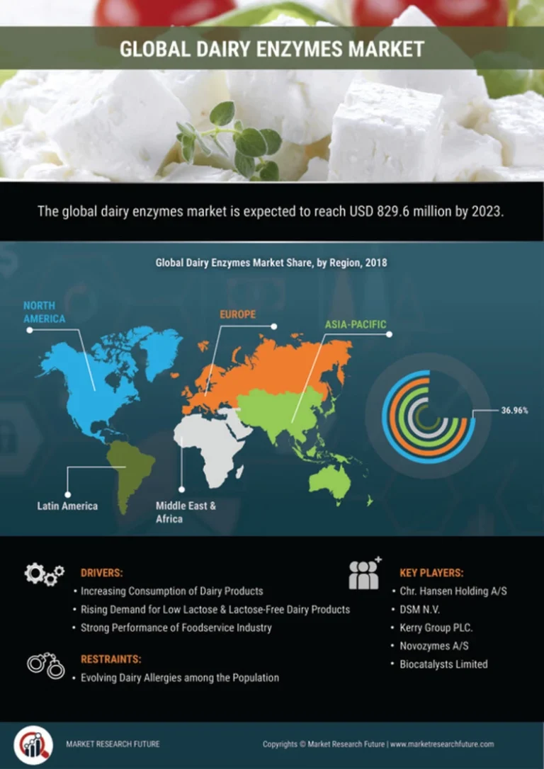 Dairy Enzymes Market Sector “Emerging Markets and Growth Opportunities in the Report.