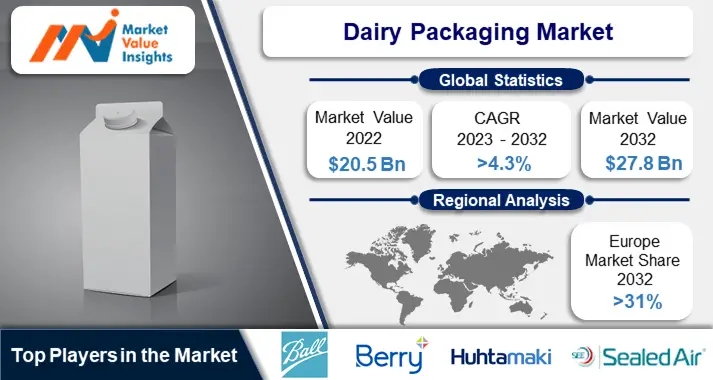 Dairy Packaging Market | Regional Analysis and Industry Trends, 2023-2032