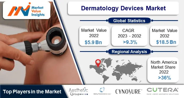 Dermatology Devices Market | Regional Analysis and Industry Trends, 2023-2032