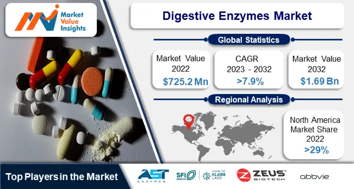 Digestive Enzymes Market | Regional Analysis and Industry Trends, 2023-2032