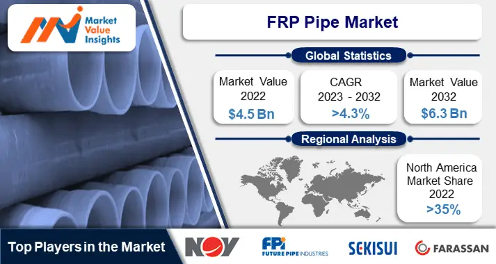 FRP Pipe Market Size