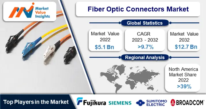 Fiber Optic Connectors Market Share