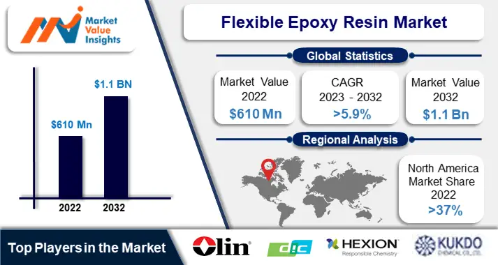 Flexible Epoxy Resin Market Size