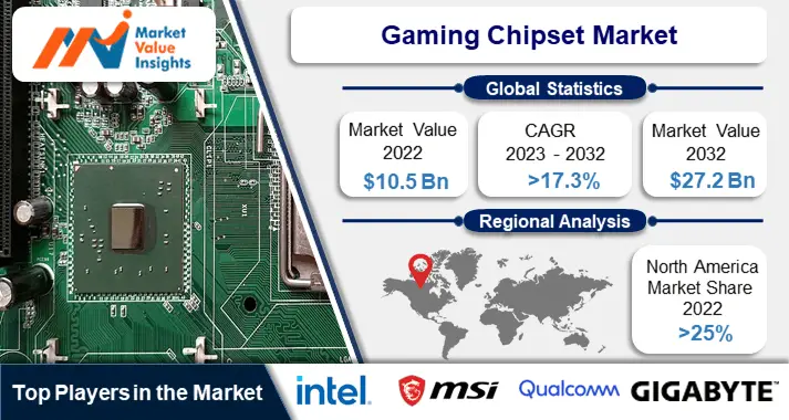 Gaming Chipset Market | Emerging Innovations and Dynamic Regional Trends, 2023-2032