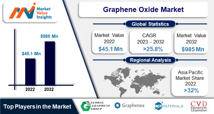 Graphene Oxide Market